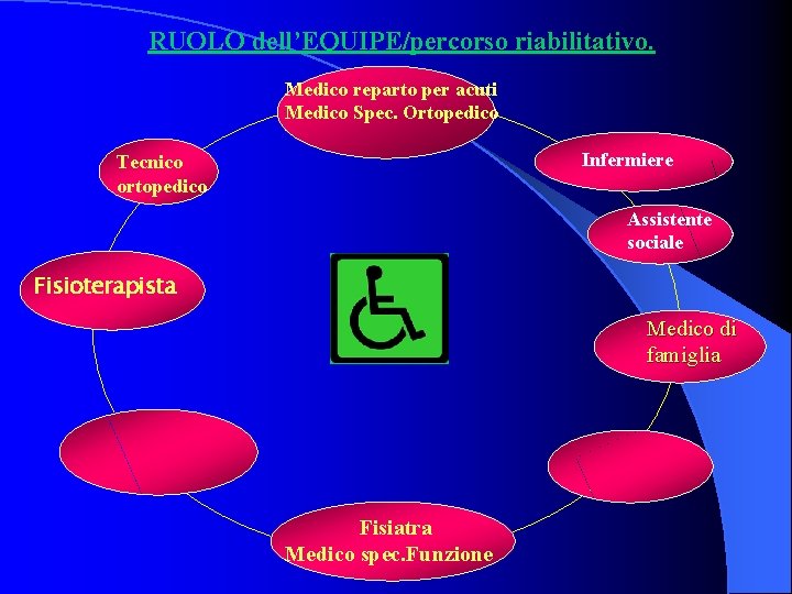 RUOLO dell’EQUIPE/percorso riabilitativo. Medico reparto per acuti Medico Spec. Ortopedico Infermiere Tecnico ortopedico Assistente