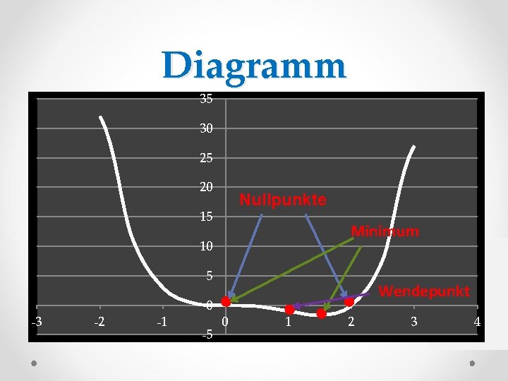 Diagramm 35 30 25 20 Nullpunkte 15 Minimum 10 5 -3 -2 -1 0