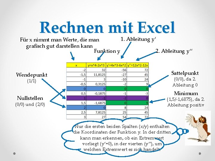 Rechnen mit Excel 1. Ableitung y‘ Für x nimmt man Werte, die man grafisch