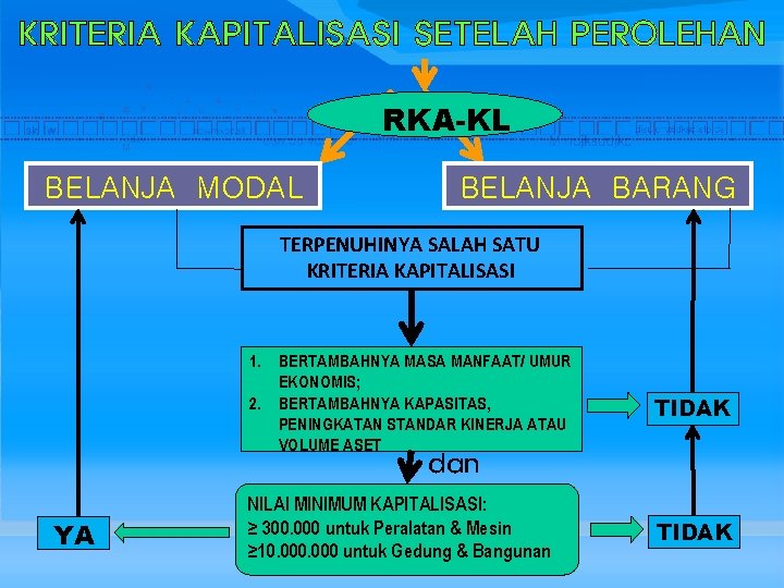 KRITERIA KAPITALISASI SETELAH PEROLEHAN RKA-KL BELANJA MODAL BELANJA BARANG TERPENUHINYA SALAH SATU KRITERIA KAPITALISASI