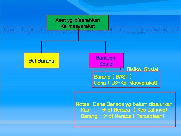 Aset yg diserahkan Ke masyarakat Bel Barang Bantuan Sosial * Risiko Sosial Barang (