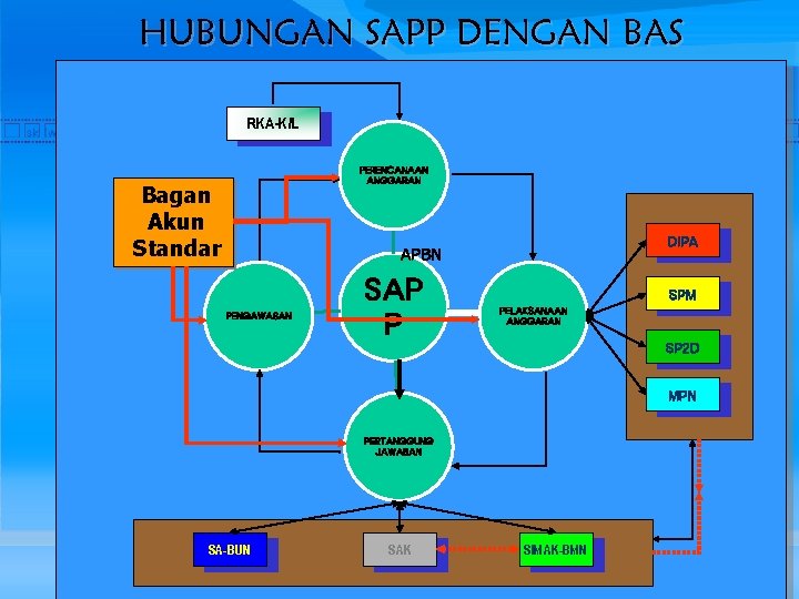 HUBUNGAN SAPP DENGAN BAS RKA-K/L PERENCANAAN ANGGARAN Bagan Akun Standar DIPA APBN PENGAWASAN SAP