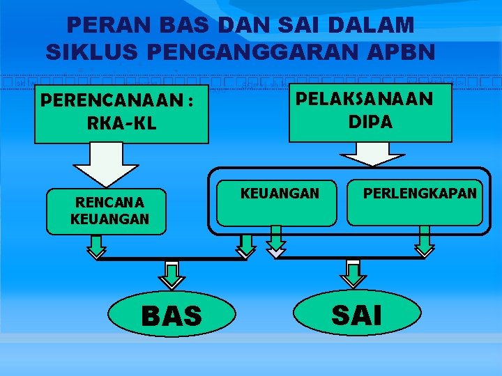 PERAN BAS DAN SAI DALAM SIKLUS PENGANGGARAN APBN PERENCANAAN : RKA-KL RENCANA KEUANGAN BAS