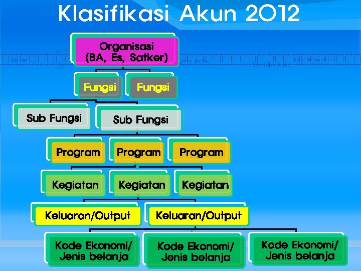 Klasifikasi Akun 2012 Organisasi (BA, Es, Satker) Fungsi Sub Fungsi Program Kegiatan Keluaran/Output Kode