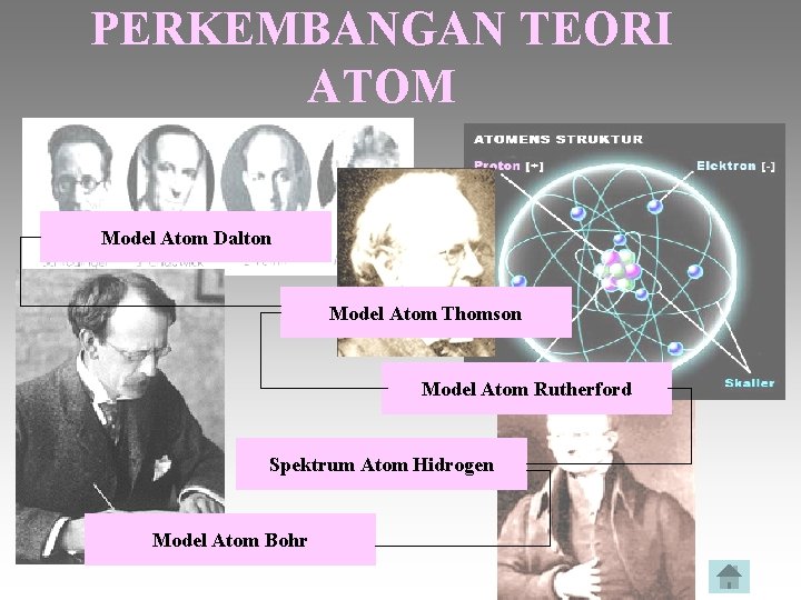 PERKEMBANGAN TEORI ATOM Model Atom Dalton Model Atom Thomson Model Atom Rutherford Spektrum Atom