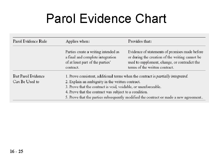 Parol Evidence Chart 16 - 25 