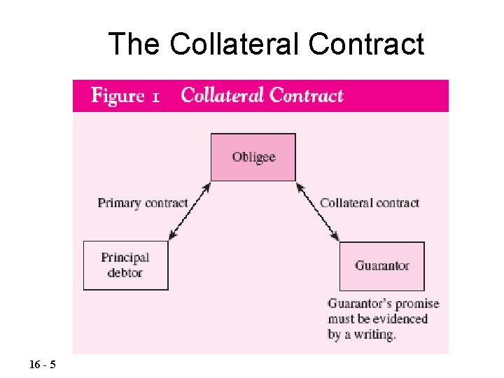 The Collateral Contract 16 - 5 