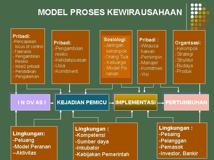 MODEL PROSES KEWIRAUSAHAAN Pribadi: -Pencapaian locus of control -Toleransi - Pengambilan Resiko - Nilai