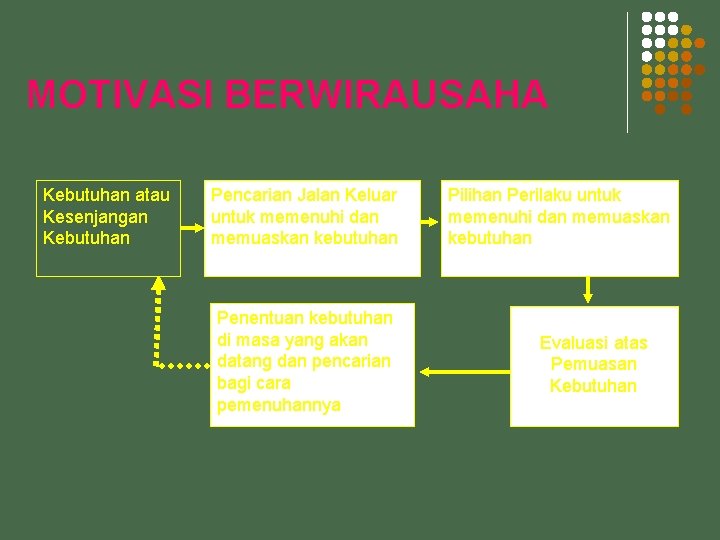 MOTIVASI BERWIRAUSAHA Kebutuhan atau Kesenjangan Kebutuhan Pencarian Jalan Keluar untuk memenuhi dan memuaskan kebutuhan