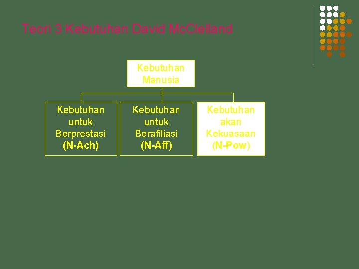 Teori 3 Kebutuhan David Mc. Clelland Kebutuhan Manusia Kebutuhan untuk Berprestasi (N-Ach) Kebutuhan untuk