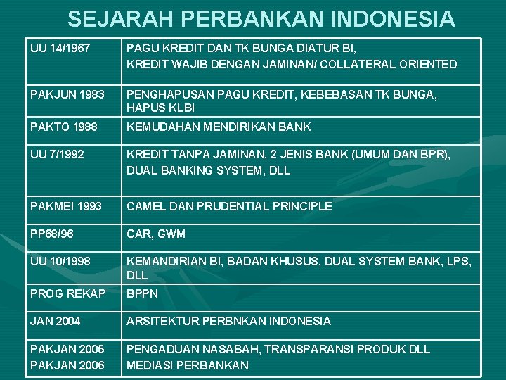 SEJARAH PERBANKAN INDONESIA UU 14/1967 PAGU KREDIT DAN TK BUNGA DIATUR BI, KREDIT WAJIB