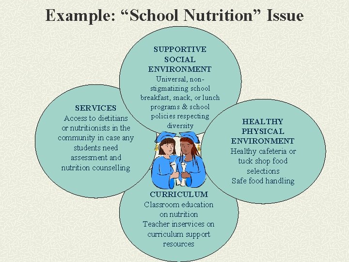 Example: “School Nutrition” Issue SUPPORTIVE SOCIAL ENVIRONMENT SERVICES Access to dietitians or nutritionists in