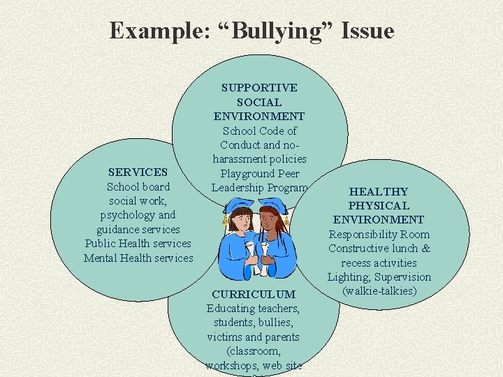 Example: “Bullying” Issue SERVICES School board social work, psychology and guidance services Public Health