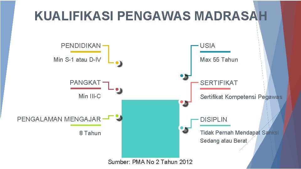 KUALIFIKASI PENGAWAS MADRASAH PENDIDIKAN USIA Min S-1 atau D-IV Max 55 Tahun PANGKAT SERTIFIKAT