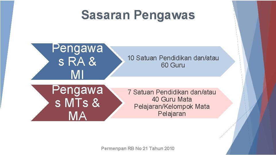 Sasaran Pengawas Pengawa s RA & MI Pengawa s MTs & MA 10 Satuan