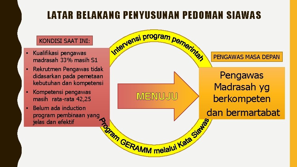 LATAR BELAKANG PENYUSUNAN PEDOMAN SIAWAS KONDISI SAAT INI: • Kualifikasi pengawas madrasah 33% masih