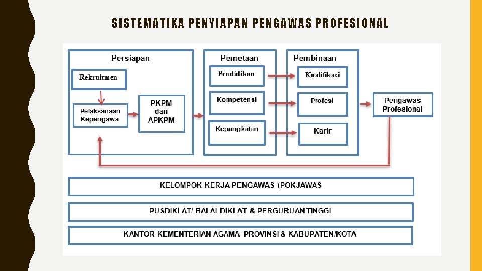 SISTEMATIKA PENYIAPAN PENGAWAS PROFESIONAL 