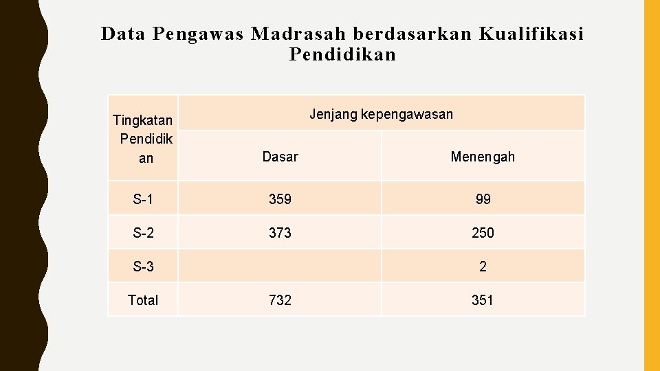 Data Pengawas Madrasah berdasarkan Kualifikasi Pendidikan Jenjang kepengawasan Tingkatan Pendidik an Dasar Menengah S-1