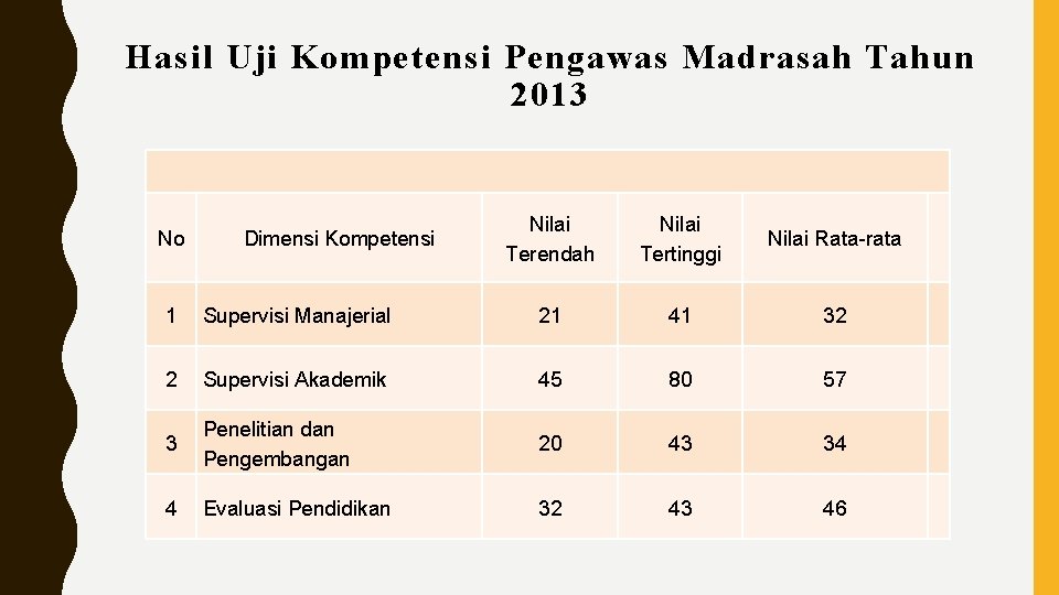 Hasil Uji Kompetensi Pengawas Madrasah Tahun 2013 No Dimensi Kompetensi Nilai Terendah Nilai Tertinggi