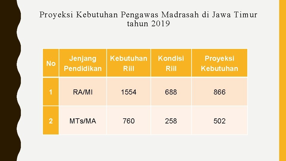Proyeksi Kebutuhan Pengawas Madrasah di Jawa Timur tahun 2019 No Jenjang Pendidikan Kebutuhan Riil