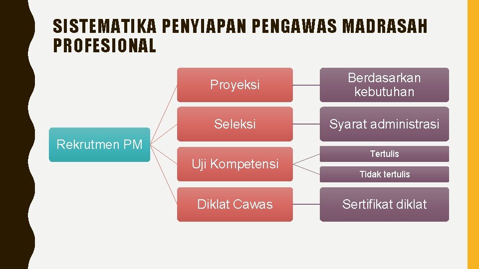 SISTEMATIKA PENYIAPAN PENGAWAS MADRASAH PROFESIONAL Proyeksi Berdasarkan kebutuhan Seleksi Syarat administrasi Rekrutmen PM Uji