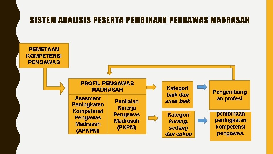 SISTEM ANALISIS PESERTA PEMBINAAN PENGAWAS MADRASAH PEMETAAN KOMPETENSI PENGAWAS PROFIL PENGAWAS MADRASAH Asesment Peningkatan