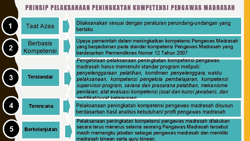 PRINSIP PELAKSANAAN PENINGKATAN KOMPETENSI PENGAWAS MADRASAH 1 Taat Azas 2 Berbasis Kompetensi 3 Terstandar