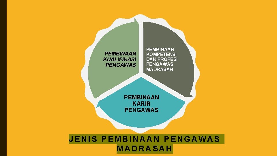 PEMBINAAN KUALIFIKASI PENGAWAS PEMBINAAN KOMPETENSI DAN PROFESI PENGAWAS MADRASAH PEMBINAAN KARIR PENGAWAS JENIS PEMBINAAN