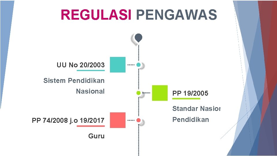 REGULASI PENGAWAS UU No 20/2003 Sistem Pendidikan Nasional PP 19/2005 Standar Nasional PP 74/2008