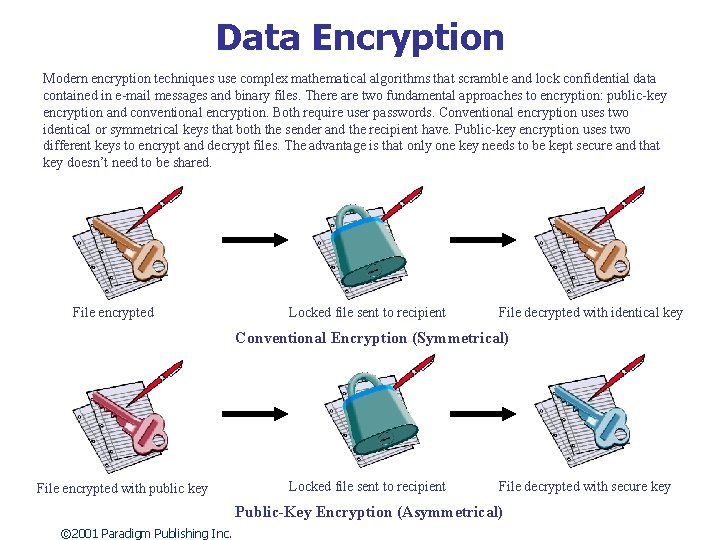 Data Encryption Modern encryption techniques use complex mathematical algorithms that scramble and lock confidential