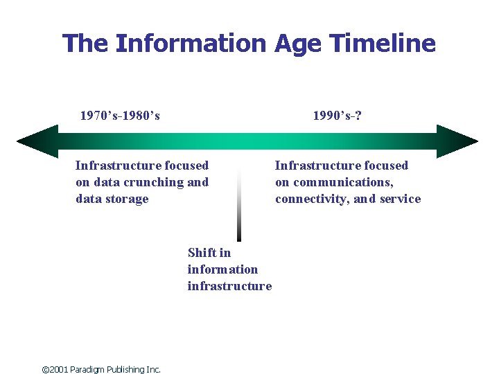 The Information Age Timeline 1970’s-1980’s 1990’s-? Infrastructure focused on data crunching and data storage