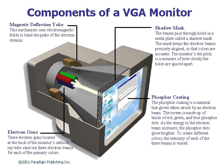 Components of a VGA Monitor Magnetic Deflection Yoke This mechanism uses electromagnetic fields to