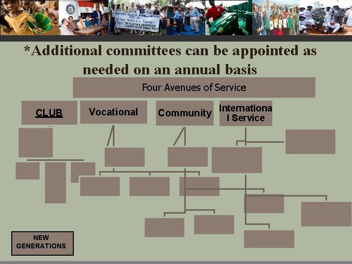 *Additional committees can be appointed as needed on an annual basis Four Avenues of