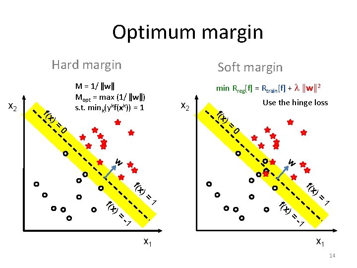 Optimum margin Hard margin x 2 f(x )= Soft margin M = 1/ ǁwǁ