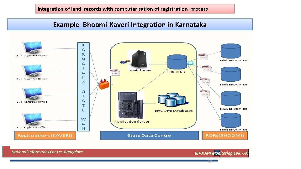 Integration of land records with computerisation of registration process Example Bhoomi-Kaveri Integration in Karnataka