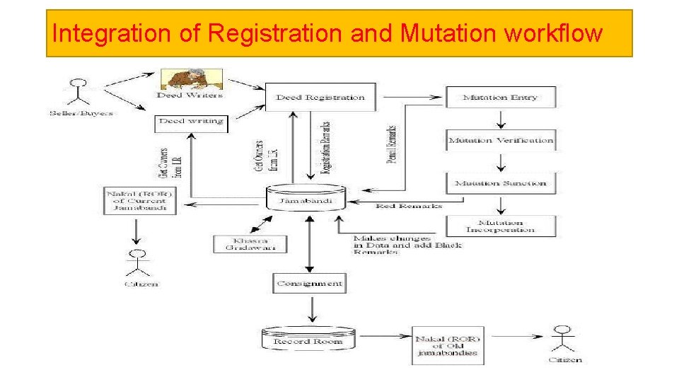 Integration of Registration and Mutation workflow 