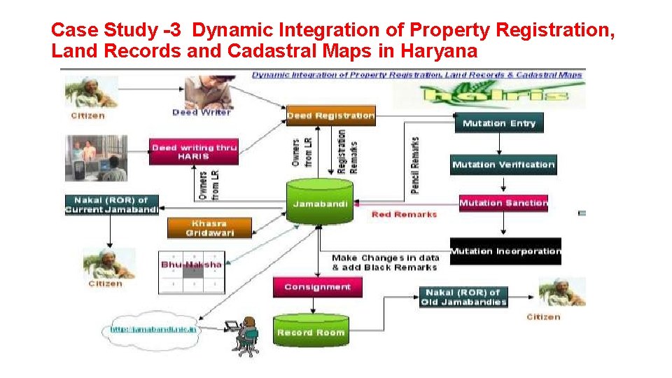 Case Study -3 Dynamic Integration of Property Registration, Land Records and Cadastral Maps in