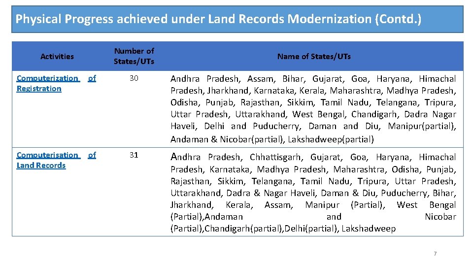 Physical Progress achieved under Land Records Modernization (Contd. ) Number of States/UTs Activities Name