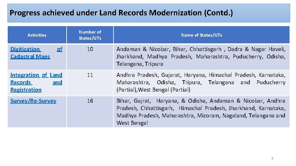 Progress achieved under Land Records Modernization (Contd. ) Number of States/UTs Activities Digitization Cadastral