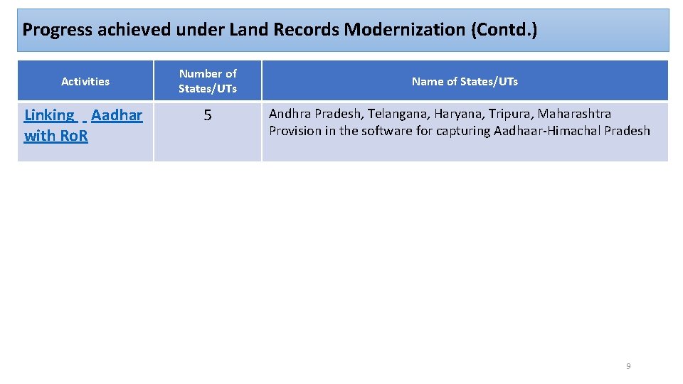 Progress achieved under Land Records Modernization (Contd. ) Activities Linking Aadhar with Ro. R