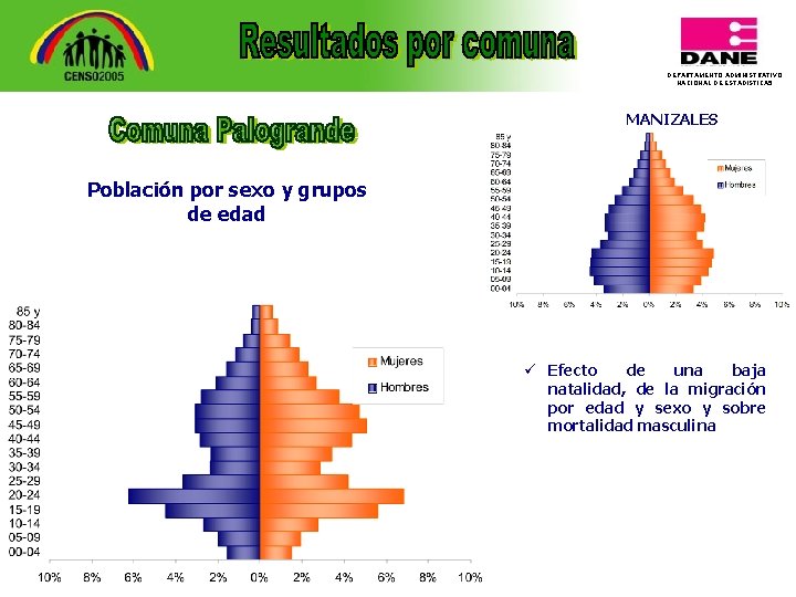 DEPARTAMENTO ADMINISTRATIVO NACIONAL DE ESTADISTICA 5 MANIZALES Población por sexo y grupos de edad