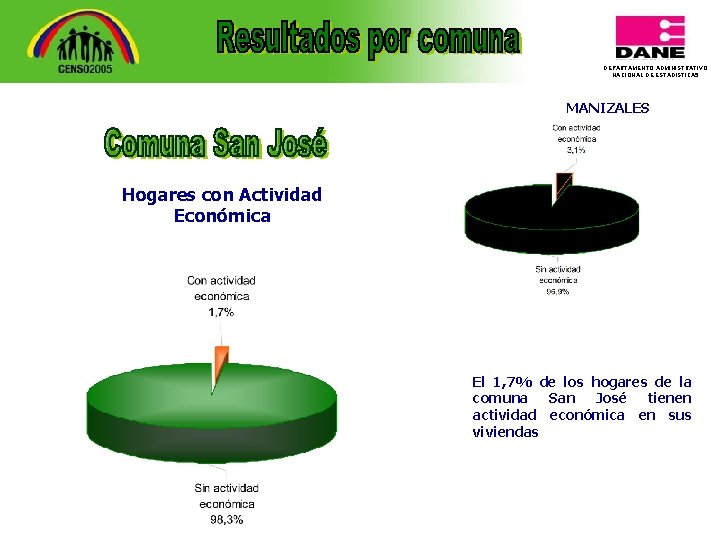 DEPARTAMENTO ADMINISTRATIVO NACIONAL DE ESTADISTICA 5 MANIZALES Hogares con Actividad Económica El 1, 7%