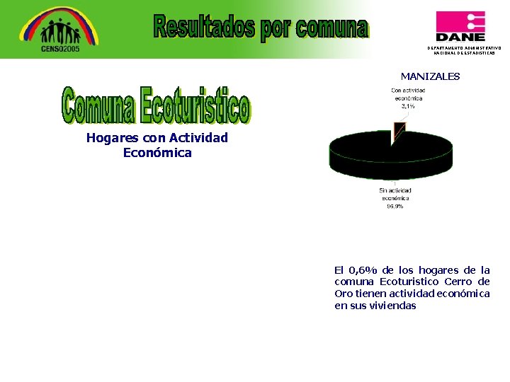 DEPARTAMENTO ADMINISTRATIVO NACIONAL DE ESTADISTICA 5 MANIZALES Hogares con Actividad Económica El 0, 6%