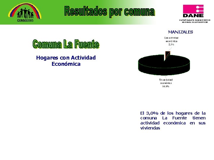 DEPARTAMENTO ADMINISTRATIVO NACIONAL DE ESTADISTICA 5 MANIZALES Hogares con Actividad Económica El 3, 0%