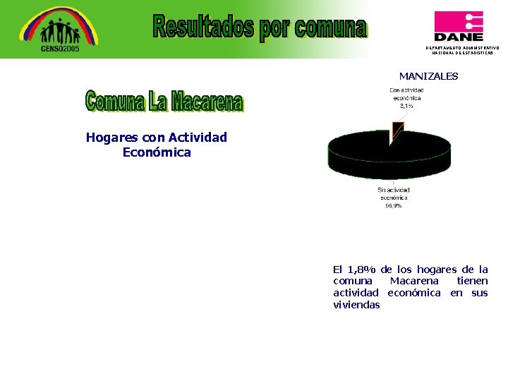 DEPARTAMENTO ADMINISTRATIVO NACIONAL DE ESTADISTICA 5 MANIZALES Hogares con Actividad Económica El 1, 8%