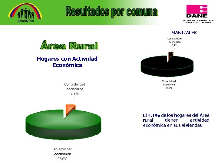 DEPARTAMENTO ADMINISTRATIVO NACIONAL DE ESTADISTICA 5 MANIZALES Hogares con Actividad Económica El 4, 1%