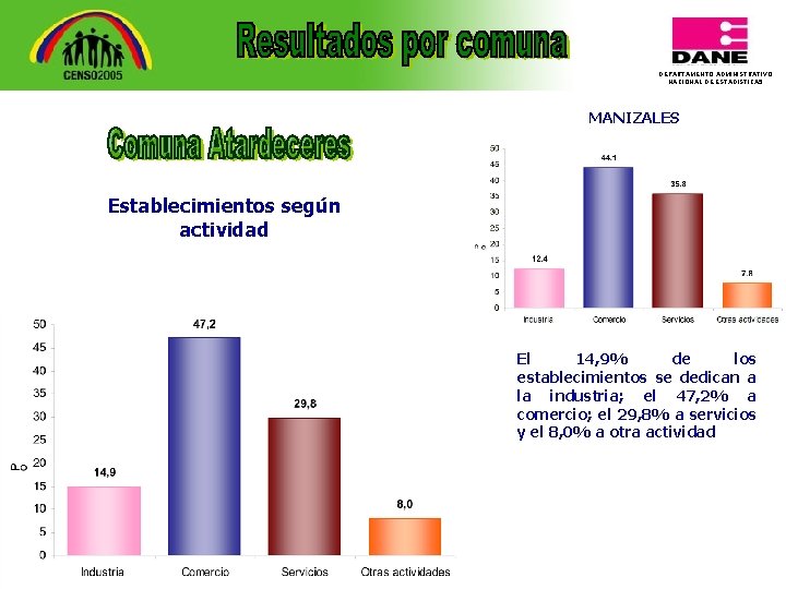 DEPARTAMENTO ADMINISTRATIVO NACIONAL DE ESTADISTICA 5 MANIZALES Establecimientos según actividad El 14, 9% de