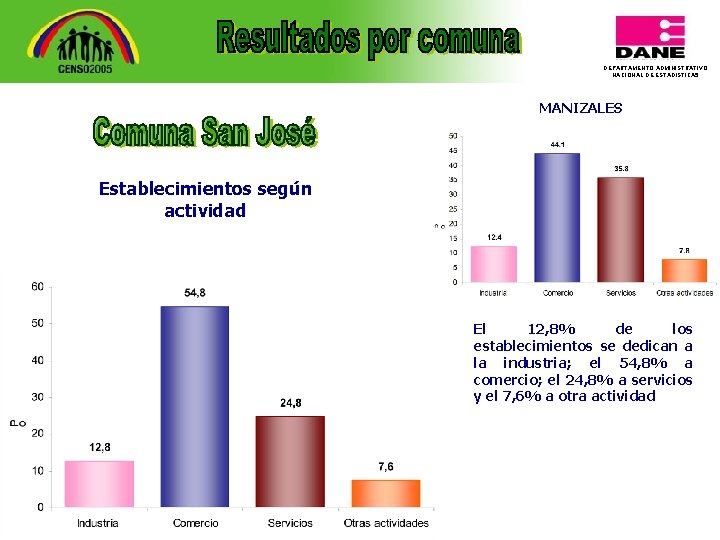 DEPARTAMENTO ADMINISTRATIVO NACIONAL DE ESTADISTICA 5 MANIZALES Establecimientos según actividad El 12, 8% de