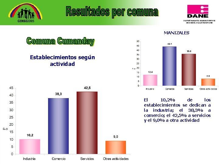 DEPARTAMENTO ADMINISTRATIVO NACIONAL DE ESTADISTICA 5 MANIZALES Establecimientos según actividad El 10, 2% de