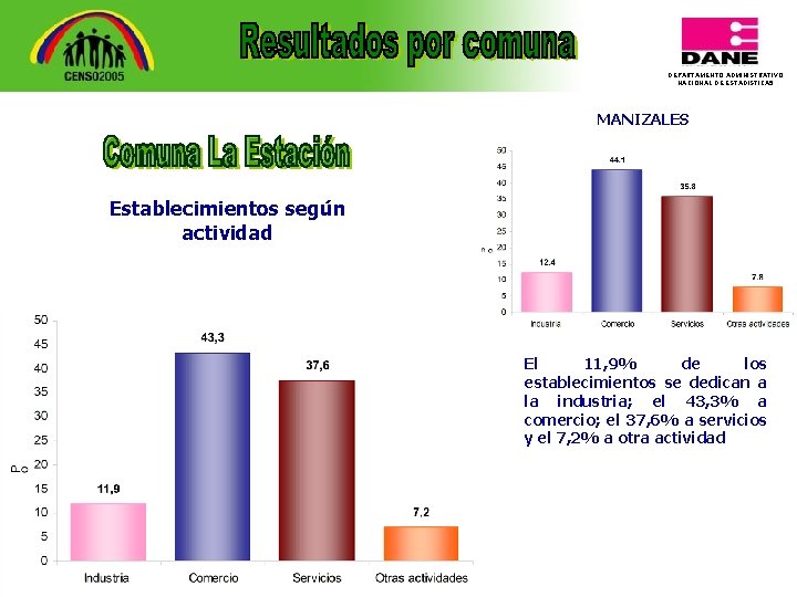 DEPARTAMENTO ADMINISTRATIVO NACIONAL DE ESTADISTICA 5 MANIZALES Establecimientos según actividad El 11, 9% de